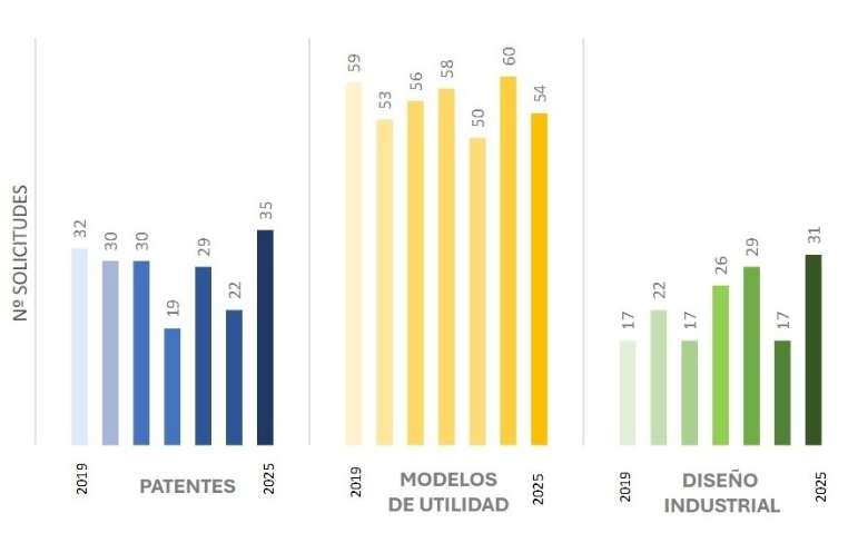Bizkaia impulsa su músculo innovador más patentes, nuevas estrategias y un reto pendiente en la protección industrial