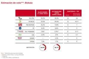 Votoestimado Vizcaya junio