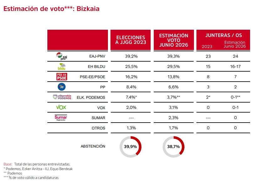 Votoestimado Vizcaya junio